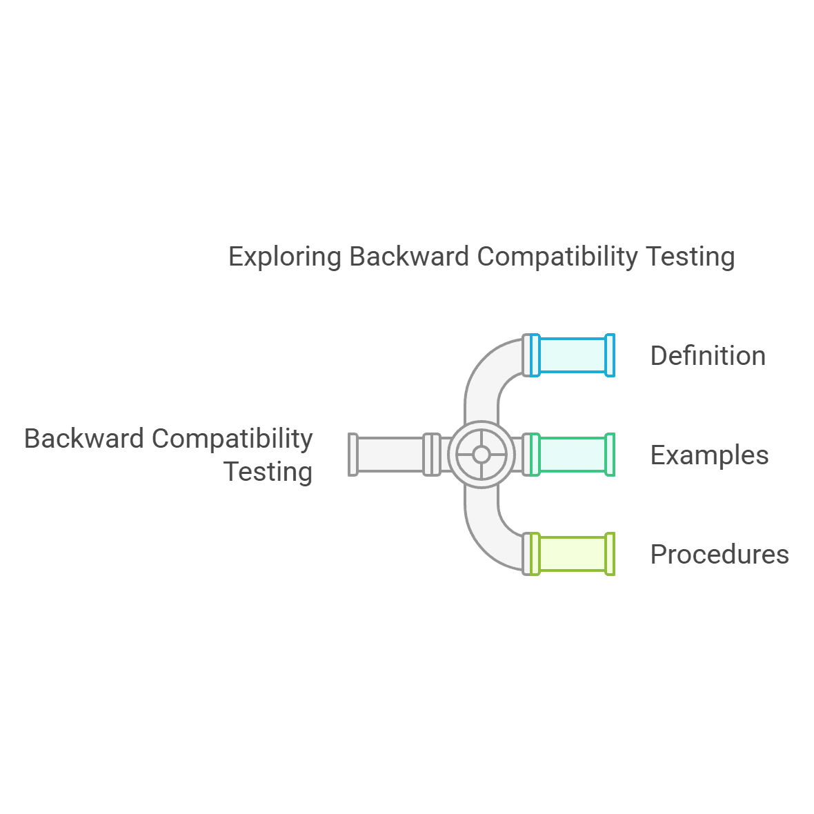 Backward Compatibility Testing | What It is, Example & How to do?